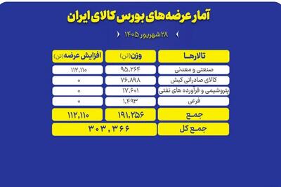 چه محصولاتی امروز در بورس کالا عرضه میشوند؟