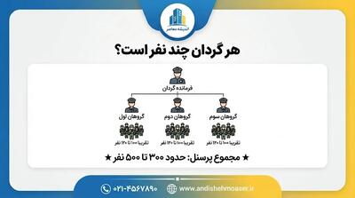 هر گردان چند نفر است؟ تعداد نفرات گردان در ارتش و ساختار نظامی