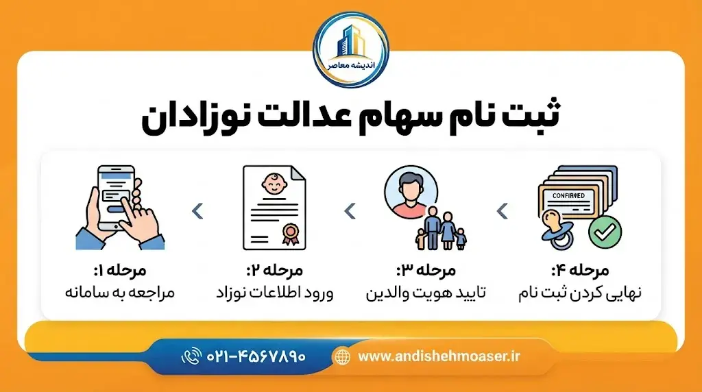 ثبت نام سهام عدالت نوزادان ۱۴۰۵؛ شرایط دریافت سهام برای متولدین ۱۴۰۰ به بعد، سامانه و مراحل ثبت درخواست
