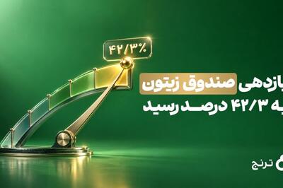 بازدهی صندوق مختلط «زیتون» به ۴۲.۳ درصد رسید