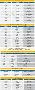  بازار - ۱۴۰۵/۰۶/28