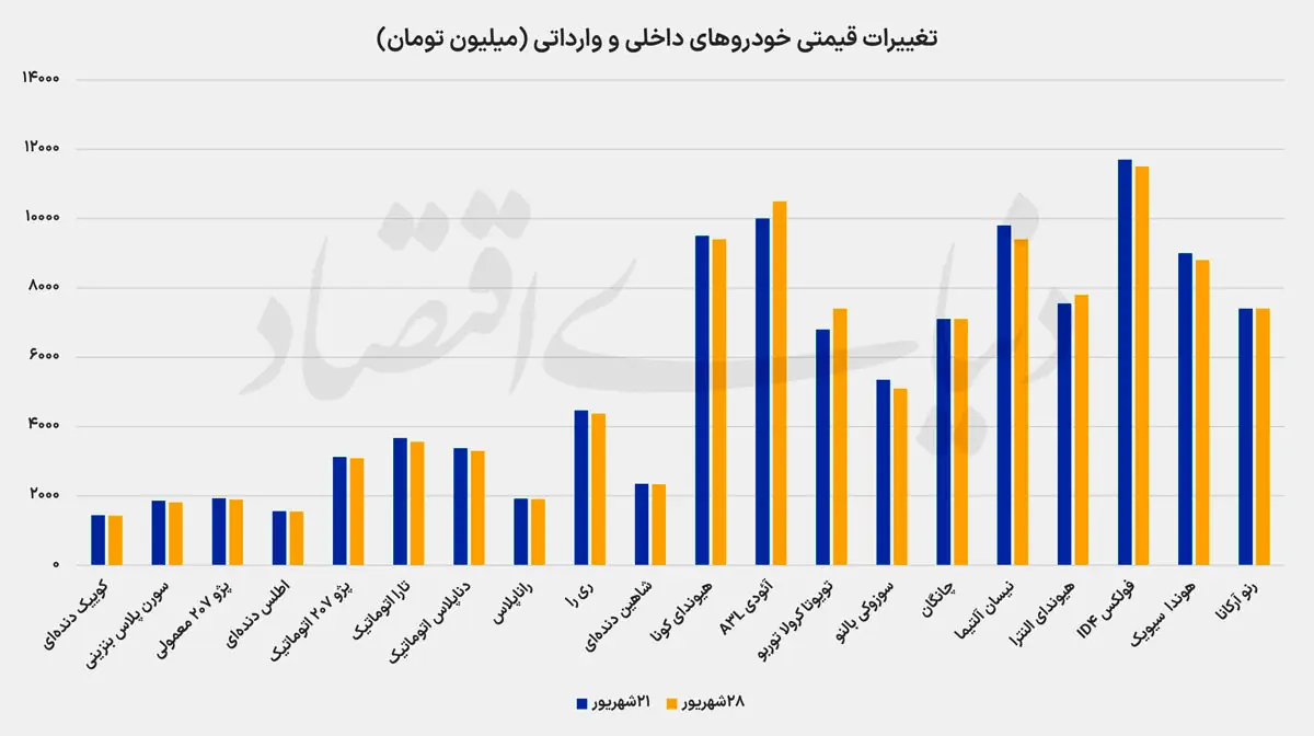 دوربرگردان قیمت خودرو