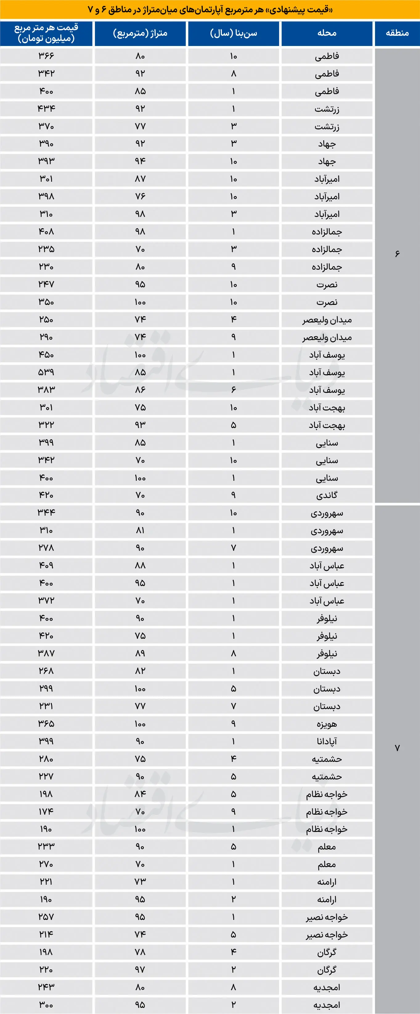 آپارتمان مسکونی در مناطق اداری تهران چند شد؟