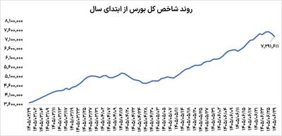 تغییر فاز بورس