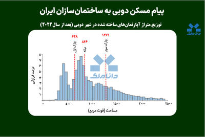 پیام مسکن دوبی به ساختمانسازان ایران