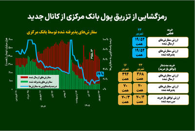 رمزگشایی از تزریق پول بانک مرکزی از کانال جدید
