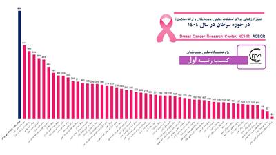  صدرنشینی پژوهشگاه ملی سرطان جهاددانشگاهی در بین مراکز تحقیقات پزشکی
