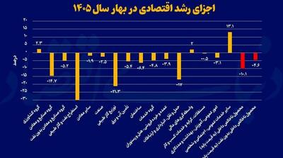 اقتصاد ایران در بهار ۱۰ درصد کوچکتر شد - مردم سالاری آنلاین