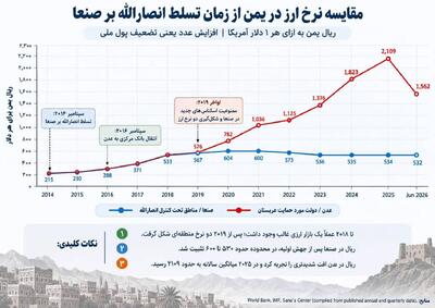 مقایسه تغییرات نرخ ارز در مناطق تحت تسلط انصارالله و حکومت مورد حمایت سعودی