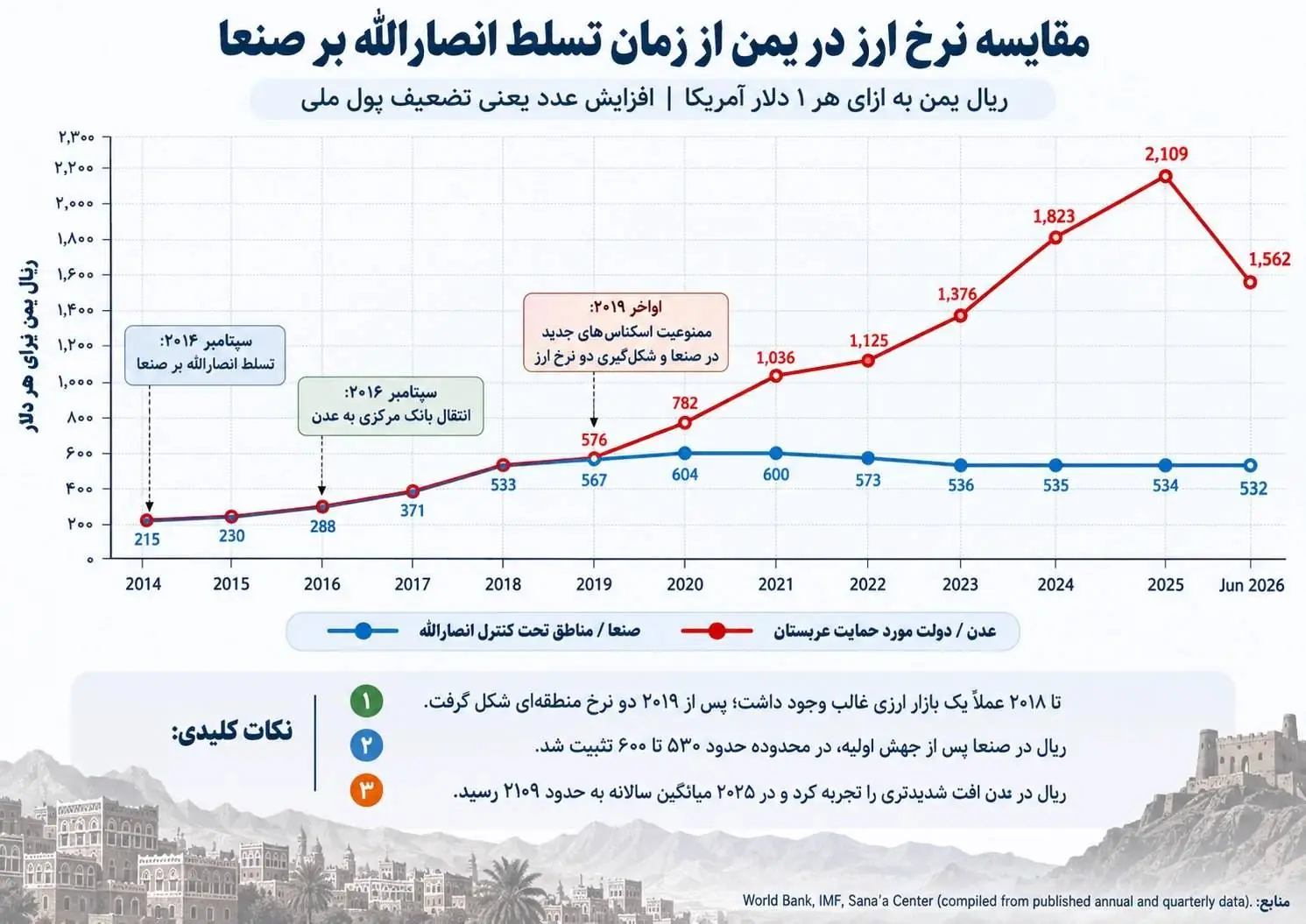  مقایسه تغییرات نرخ ارز در مناطق تحت تسلط انصارالله و حکومت مورد حمایت سعودی