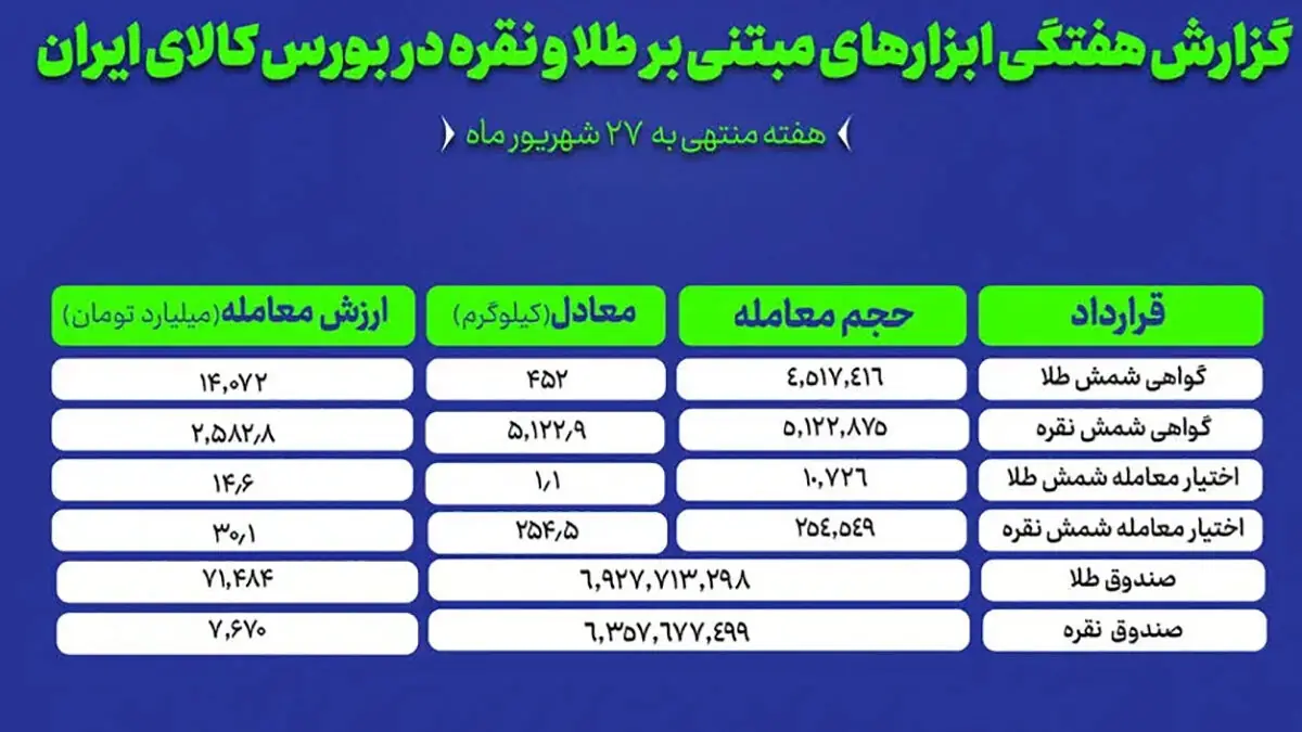 رکورد معاملات صندوق های طلا و نقره در بورس کالا؛ ارزش دادوستد از ۷۹ هزار میلیارد تومان عبور کرد