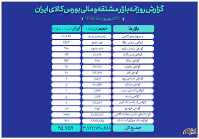 گردش مالی ۲۵.۷ هزار میلیارد تومانی در بازار مالی و مشتقه بورس کالا