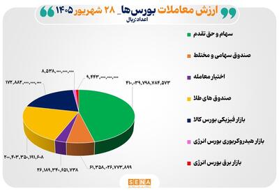  ۸۹ همت مبادله اوراق بهادار و کالا در ۴ بورس ایران