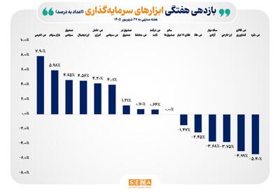 ثبت بازده مثبت ۸ ابزار بازار سرمایه