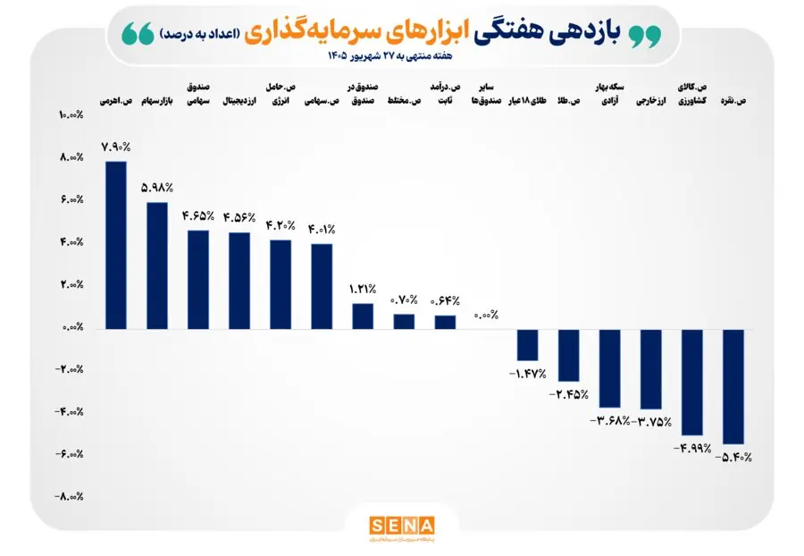 ثبت بازده مثبت ۸ ابزار بازار سرمایه