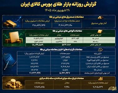 معامله ۲۱.۸ هزار میلیارد تومانی صندوقهای طلا