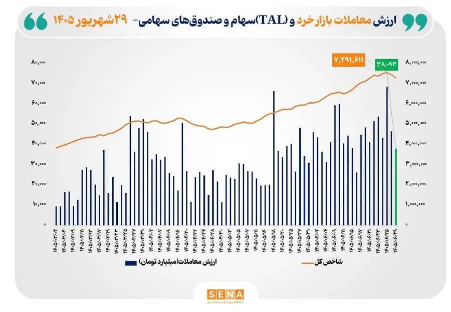 ارزش معاملات خرد «سهام و صندوقهای سهامی» از مرز ۳۸ همت عبور کرد