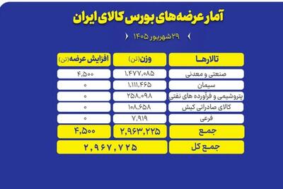 عرضه ۲.۹ میلیون تنی محصول در بورس کالای ایران