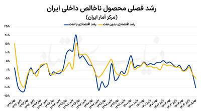 تبخیر ۱۰ درصدی اقتصاد