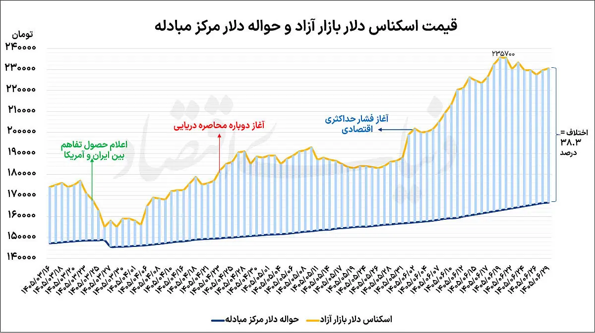 بازگشت دلار به کانال 230