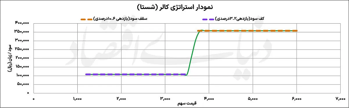 پوشش ریسک در سقف بورس