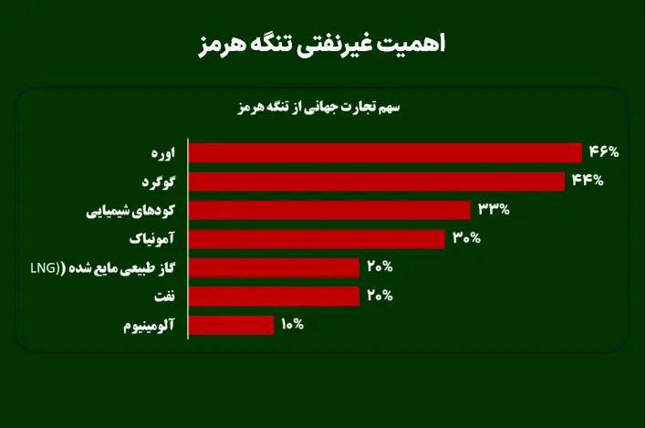  اهمیت غیرنفتی تنگه هرمز