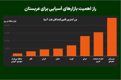 راز اهمیت بازارهای آسیایی برای عربستان