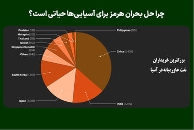  چرا حل بحران هرمز برای آسیایی‌ها حیاتی است؟