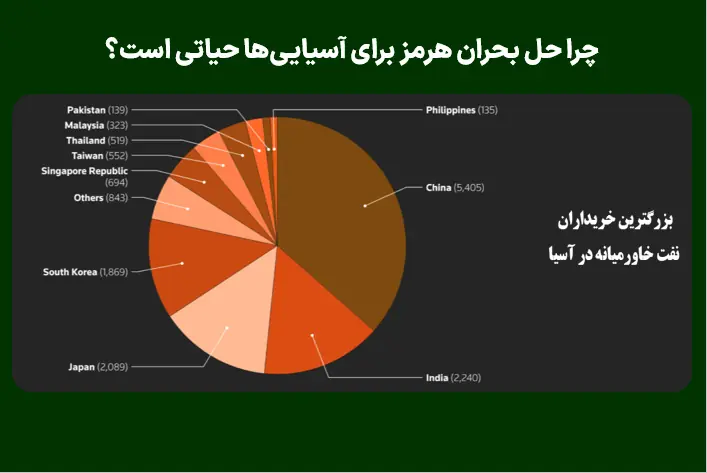  چرا حل بحران هرمز برای آسیایی‌ها حیاتی است؟