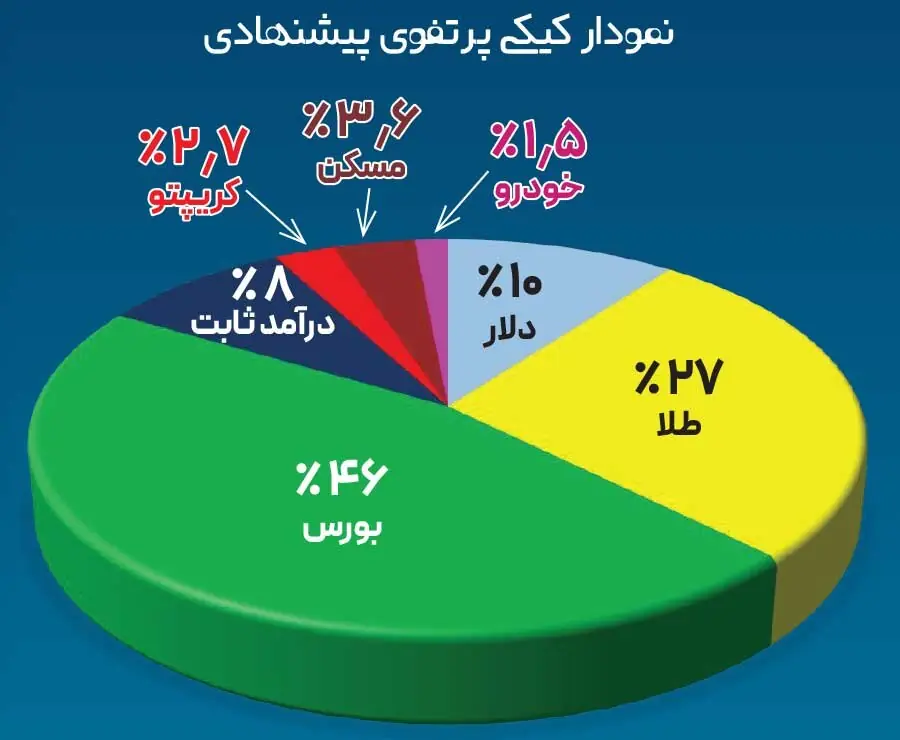 سبد پیشنهادی خبرگان برای سرمایهگذاری