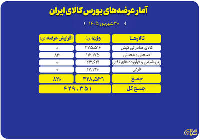 سبد ۴۲۹ هزار تنی محصول روی میز فروش بورس کالا