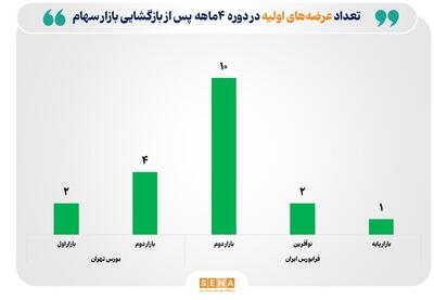  کارنامه عرضه‌های اولیه بورس و فرابورس در نیمه نخست امسال/ ۱۹ شرکت در ۴ ماه پس بازگشایی بازار سهام عرضه اولیه شد