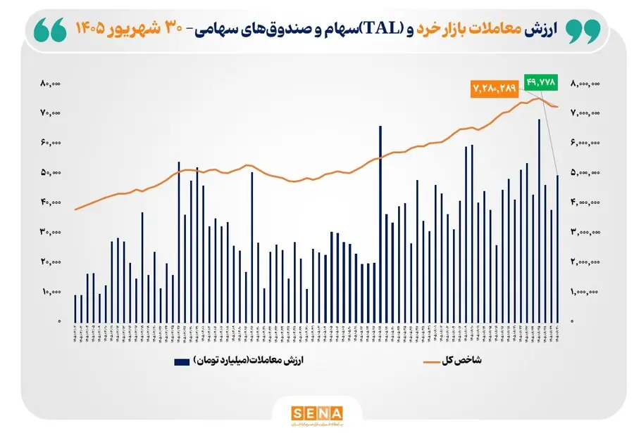 ارزش معاملات خرد «سهام و صندوقهای سهامی» به مرز ۵۰ همت رسید