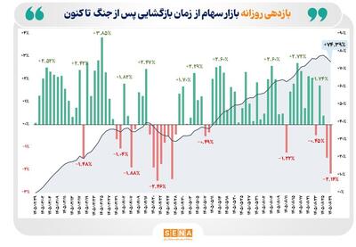  اکران سبز بازار سهام در ۷۷ درصد روزهای معاملاتی امسال/ بورس در ۶۲ روز معاملاتی پس از بازگشایی سبز بسته شد/ میانگین بازده ۴ ماهه بازار سهام در دوره پس از بازگشایی از ۷۴ درصد فراتر رفت/ میانگین بازده سالانه بورس به مرز ۲۰۰ درصد رسید