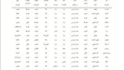 معرفی ۱۶ رقم سیبزمینی با عملکرد بالا برای شرایط کمآبیاری | آخرین خبر