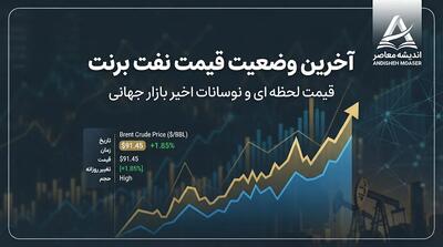 آخرین وضعیت قیمت نفت برنت امروز ۳۱ شهریور ۱۴۰۵ | نفت برنت به زیر ۱۰۰ دلار رسید