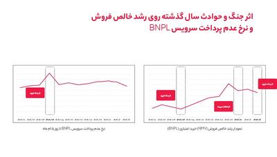 وقتی خرید تغییر میکند اما تعهد نه؛ نگاهی به رفتار کاربران BNPL در ۱۴۰۴