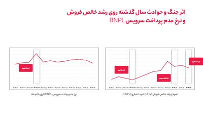 وقتی خرید تغییر میکند اما تعهد نه؛ نگاهی به رفتار کاربران BNPL در ۱۴۰۴