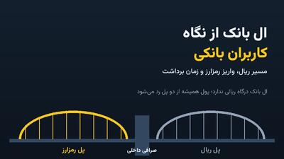 ال بانک از نگاه کاربران بانکی؛ مسیر ریال، واریز رمزارز و زمان برداشت