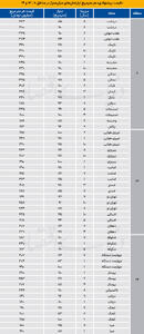  آپارتمان در شرق تهران چند شد؟