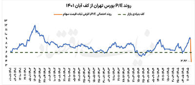  زمان ورود به بورس