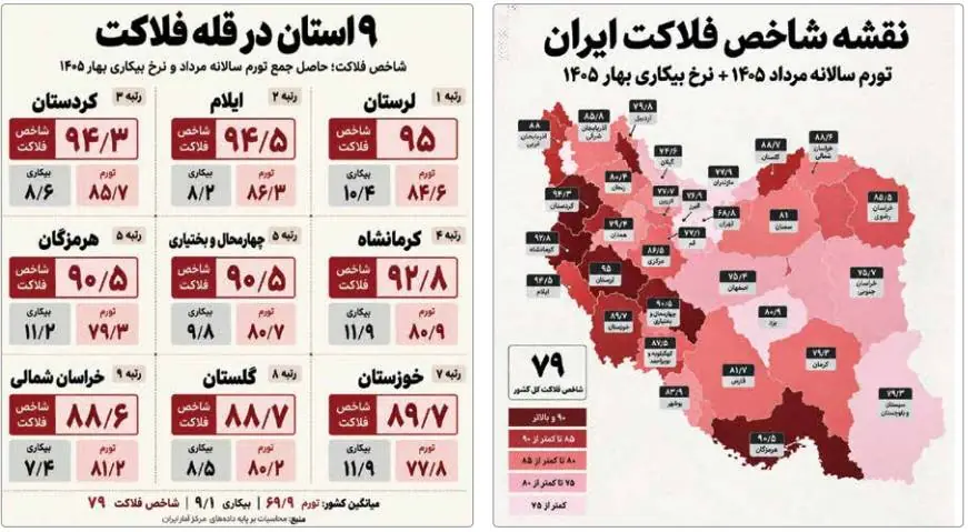 چهره تازه فلاکت در ایران ؛ شغل هم مانع فقیرترشدن نمیشود