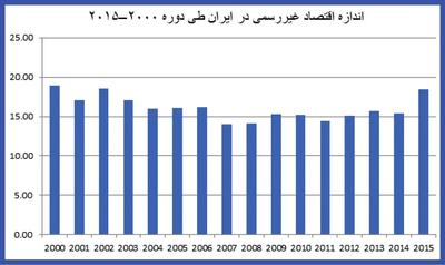 فرار مالیاتی در سایه حسابهای شخصی