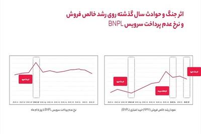 وقتی خرید تغییر میکند اما تعهد نه؛نگاهی به رفتار کاربران BNPL در ۱۴۰۴