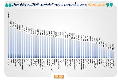  بازده صنایع بورس در دوره ۴ ماهه پس از باگشایی بازار سهام/ میانگین بازده ۴ صنعت از مرز ۱۰۰ درصد فراتر رفت/ ۳۵ صنعت بیش از ۵۰ درصد بازده ثبت کردند