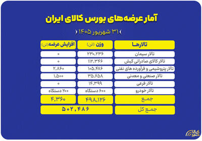 عرضه ۵۰۲ هزار تن محصول در بورس کالا