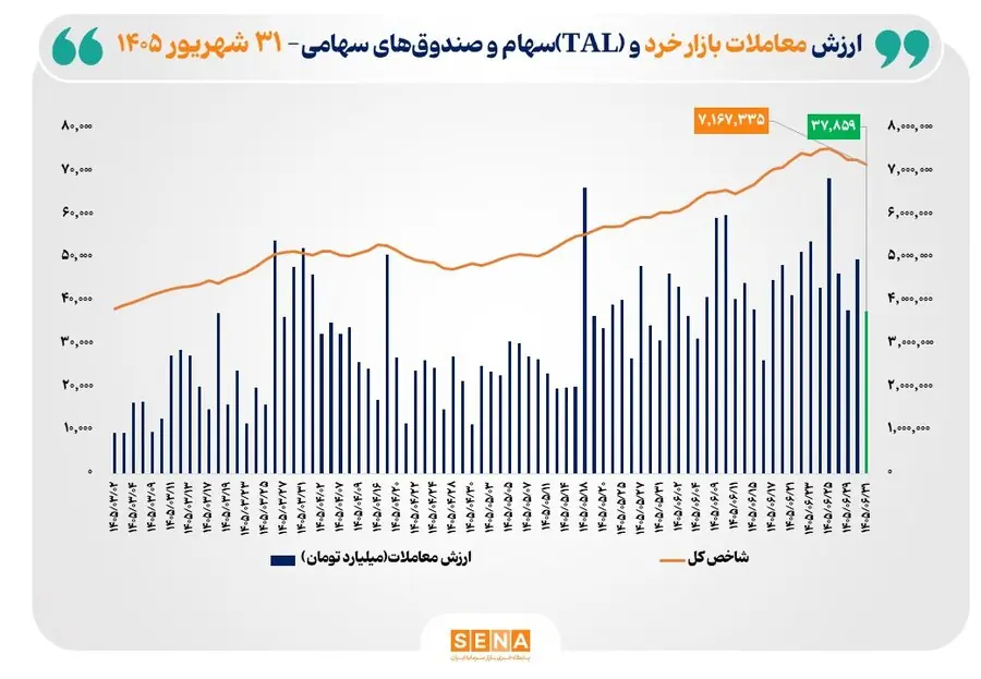 ارزش معاملات خرد «سهام و صندوقهای سهامی» به مرز ۳۸ همت رسید