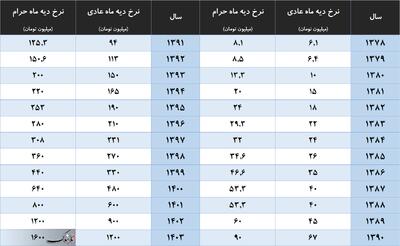  افزایش ۳۵.۵ درصدی حق بیمه شخص ثالث در ۱۴۰۳/ از پراید تا لندکروز؛ نرخ حق بیمه چقدر است؟