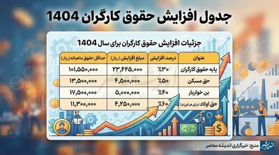  جدول افزایش حقوق کارگران ۱۴۰۵ | حداقل حقوق، مزایا و دریافتی کارگران چقدر شد؟