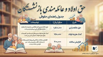  حذف حق عائله مندی و حق اولاد بازنشستگان ۱۴۰۵ صحت دارد؟ آخرین توضیح تامین اجتماعی